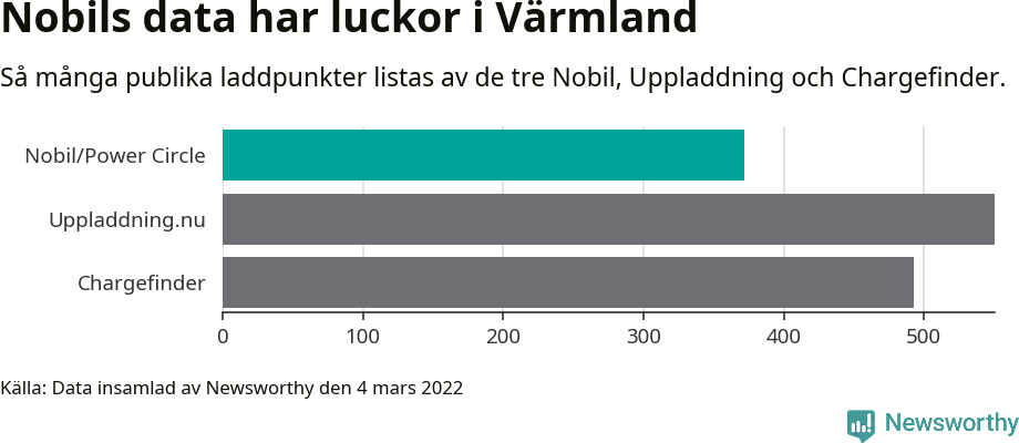 Graf: Så många laddplatser listas av olika sajter.